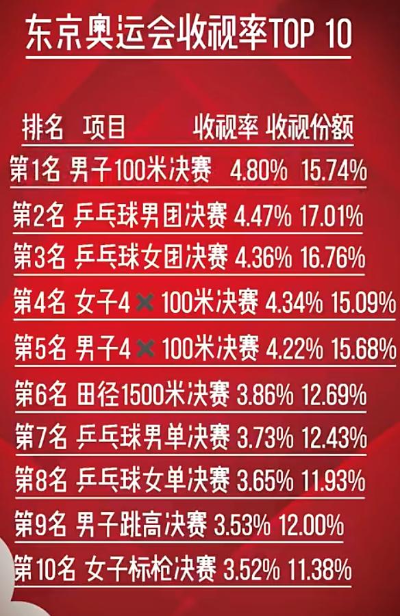 东京奥运会百米决赛收视率,东京奥运收视率