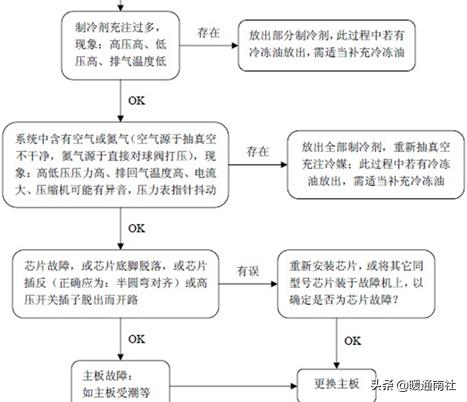 三菱电机多联式空调如何调试,多联机空调安装保压