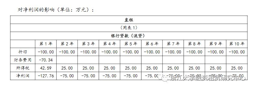 融资租赁的优势,融资租赁业务的优势