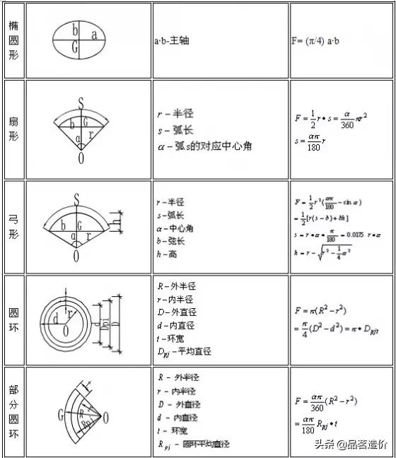 施工计算公式大全讲解,建筑工程各项施工计算公式大全