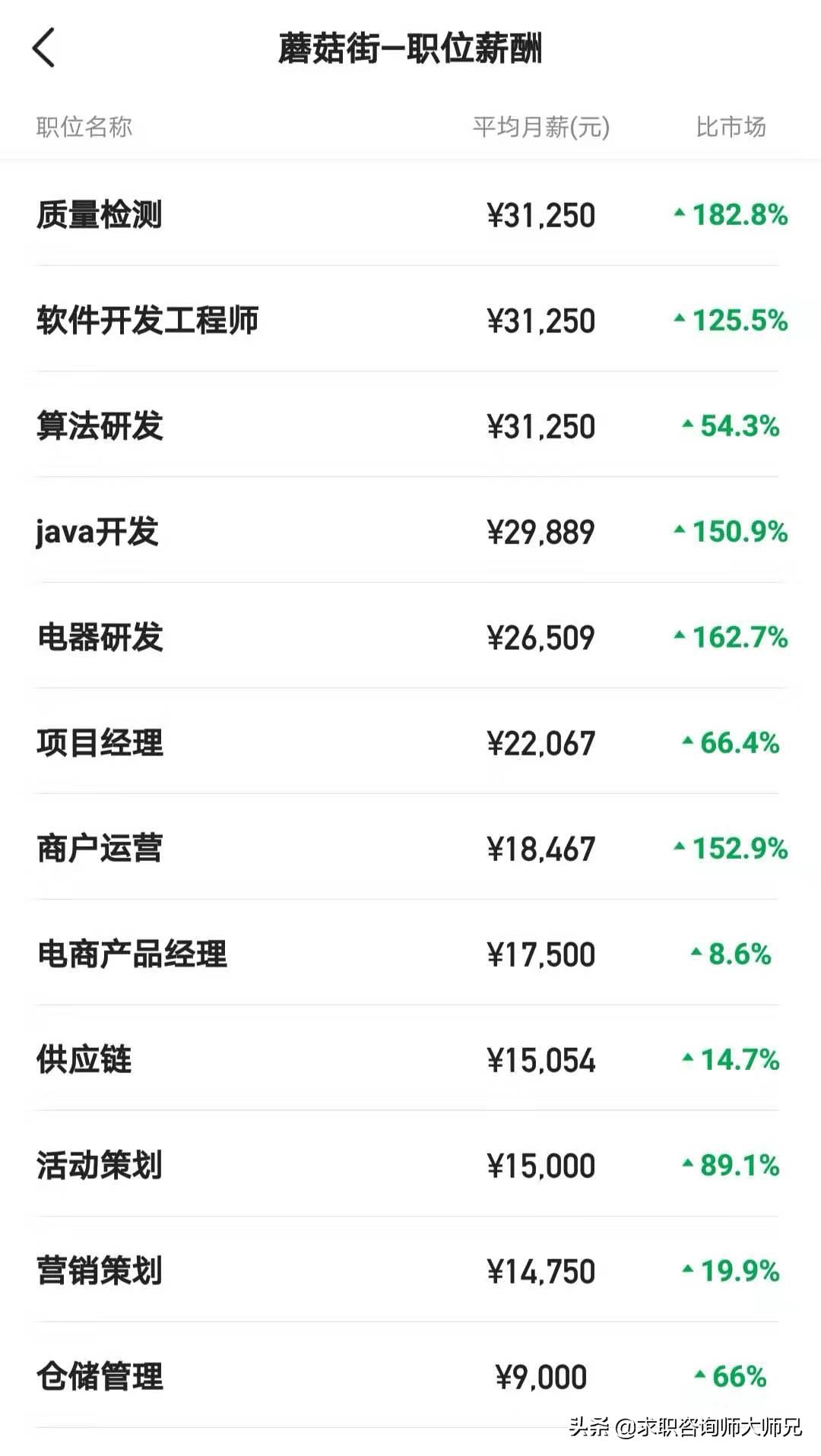 蘑菇街一年的利润,电商薪资框架