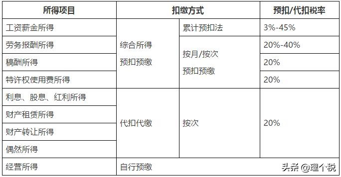 个税税率表最新及计算,新个税税率表及个税计算的方法