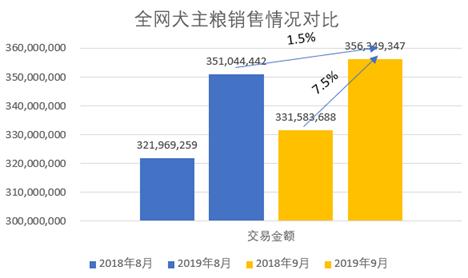 独家|淘宝/天猫：9月犬主粮销售破3.5亿（内附Top榜单）