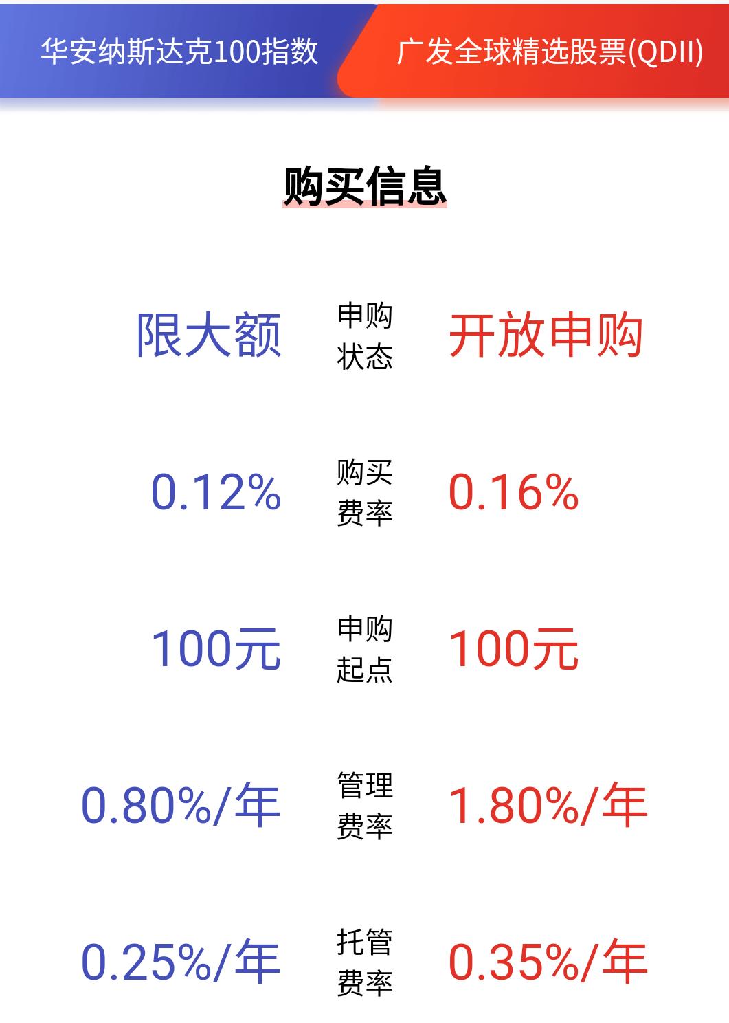 华安纳斯达克100指数和广发哪个好,广发全球精选股票qdii