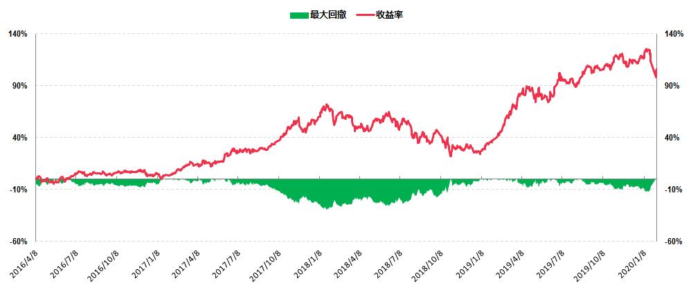 不会当后卫的前锋不是好基金经理