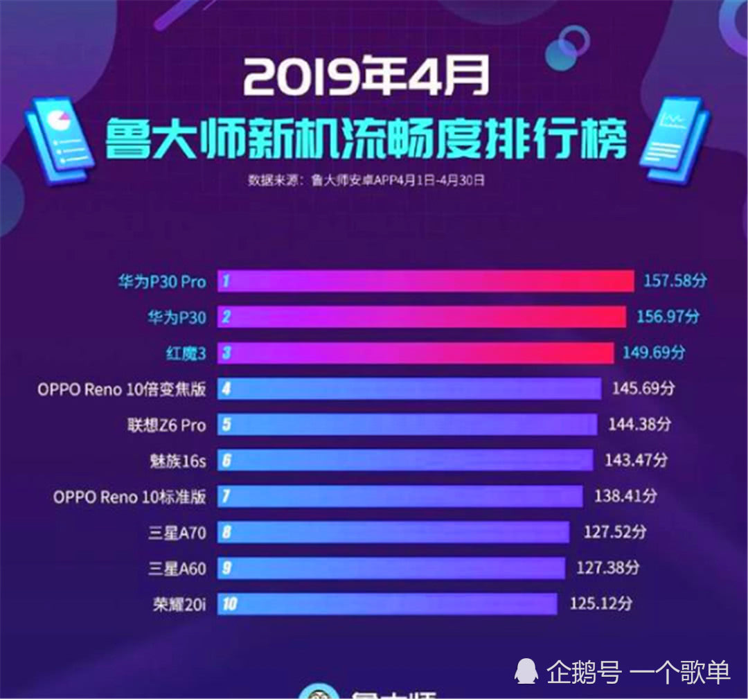 为什么华为的芯片跑分这么低,为什么华为跑分低体验那么好