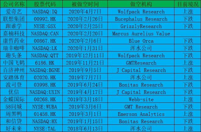 瑞幸和爱奇艺有没有做空,爱奇艺和瑞幸咖啡做空