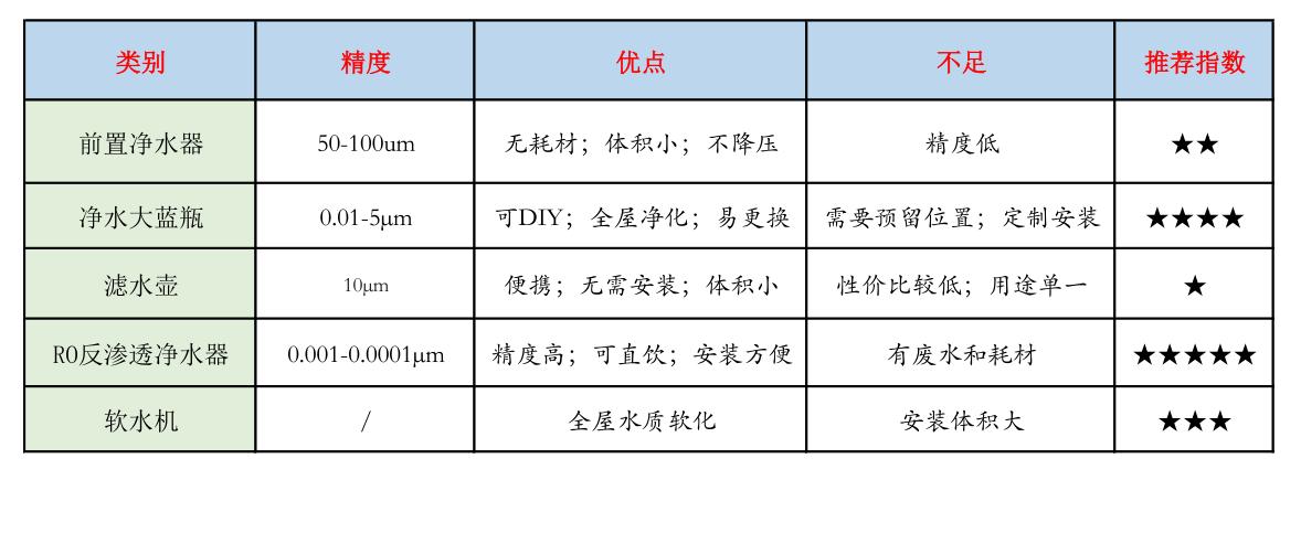 全屋净水怎样配置最省钱,适合小白的全屋净水攻略一看就会