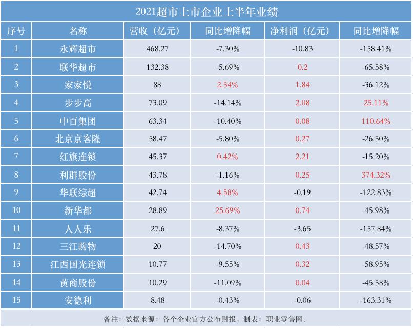 超市同比销售下降分析,永辉超市业绩下滑原因