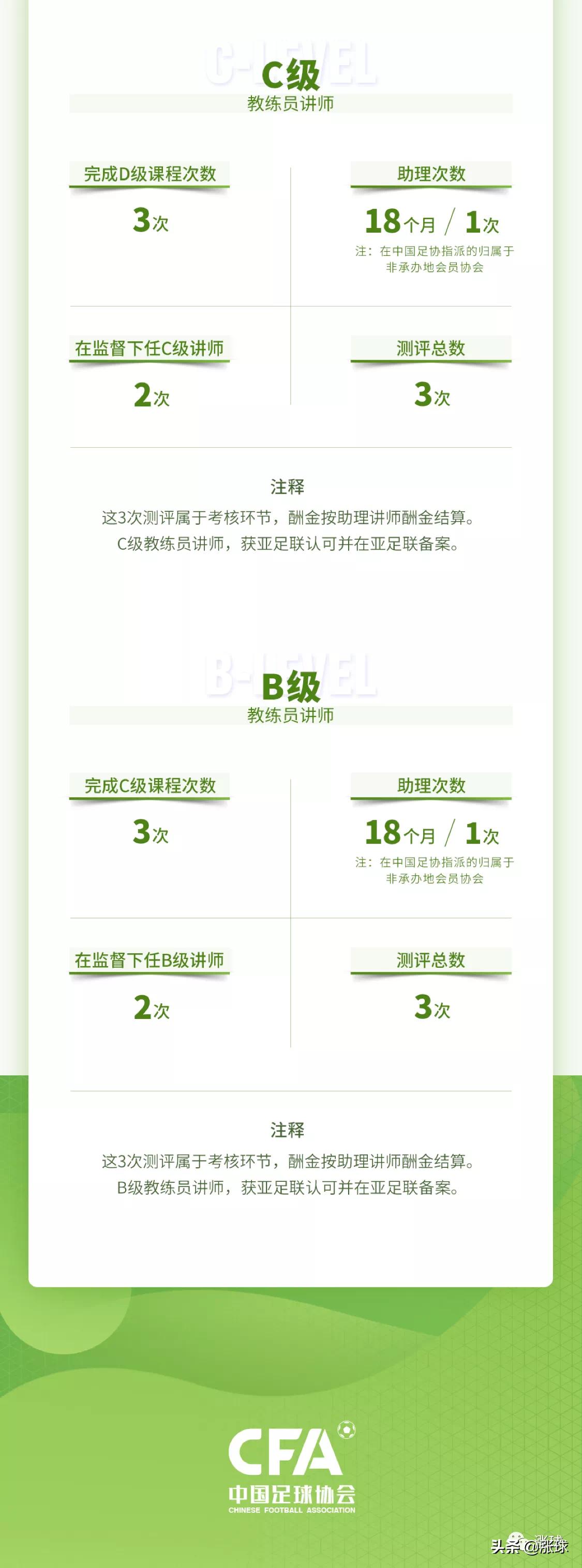 3张图看懂足球教练、讲师和球探的成长通道「中国足协」
