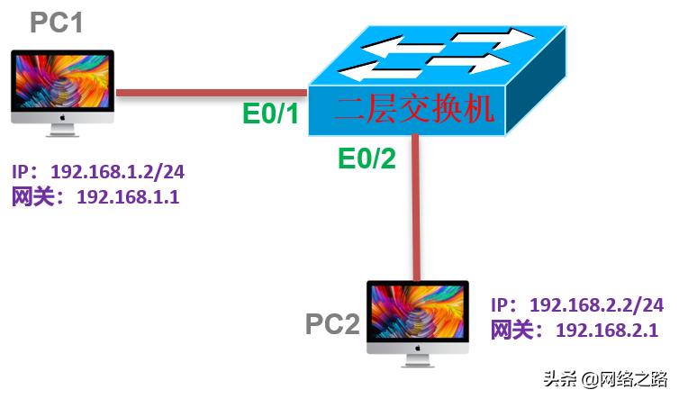 二层交换机为什么不能跨网段访问,二层交换机跨网段通信原理