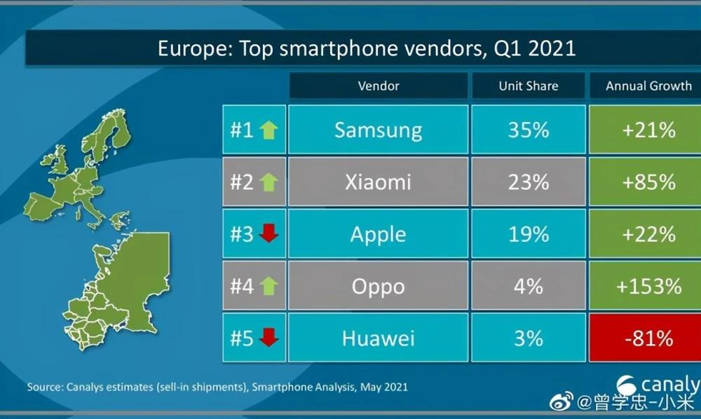 苹果和三星的手机品牌排名,美国有苹果韩国有三星中国有小米