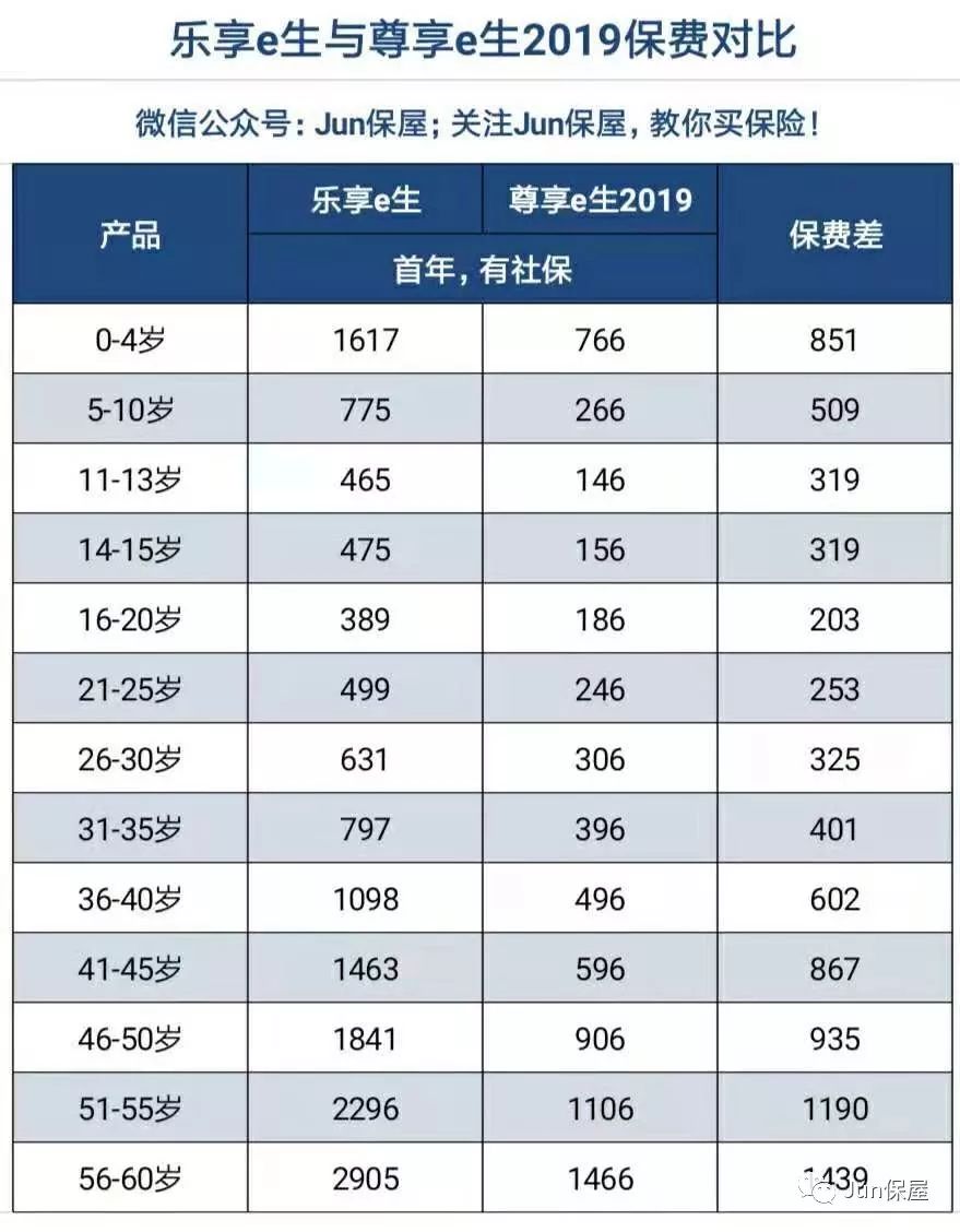 众安保险乐享e生无免赔版,众安尊享e生2023百万医疗险价格表