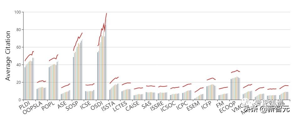 一文看尽40个CCF推荐会议7类数据立体画像