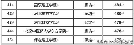 河北省二本大学排名和投档分数,河北省二本理科院校排名及分数线