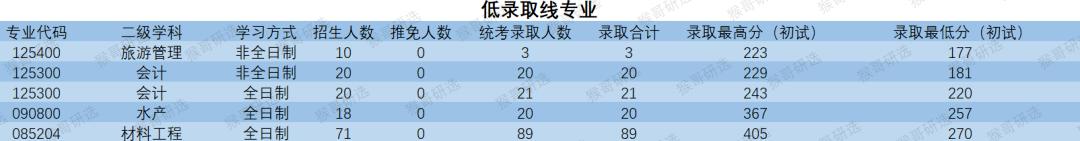 宁波大学力学考研难度,宁波大学考研分数线2022