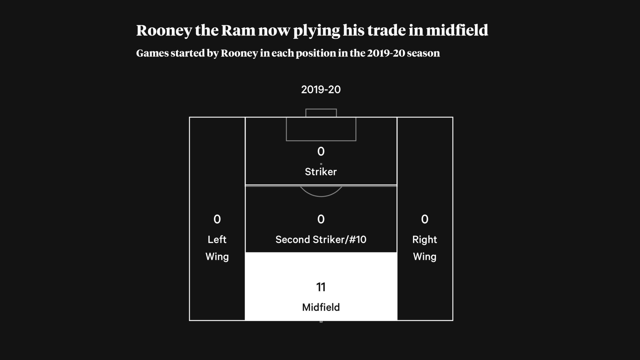 韦恩鲁尼最精彩的一场,韦恩鲁尼后续