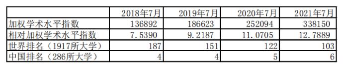 对*京大南**学的学术水平现状和发展趋势的研究和建议
