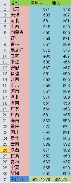 中科大与浙江大学哪个好,浙江大学对比中国科学院大学