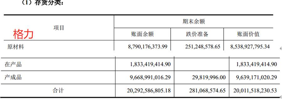 格力流动资产合计,格力财务报表资产负债数据