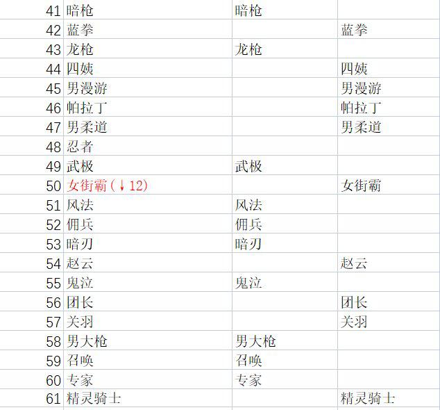 dnf110版本韩服职业排名,dnf韩服全职业强度最新排行