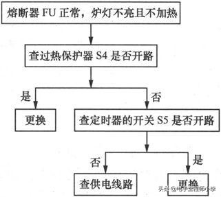 微波炉不能加热但很臭的故障检修,微波炉不能加热嗡嗡响的故障检修