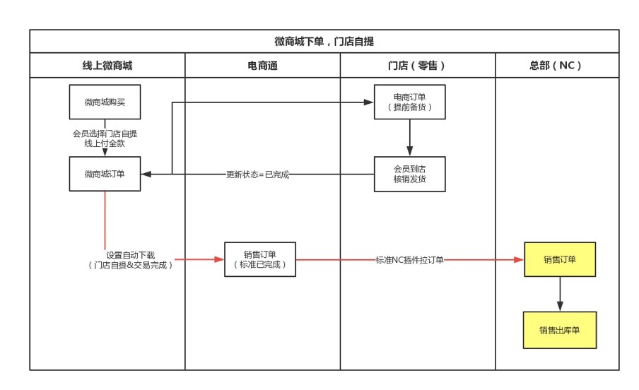 用友连锁零售管理系统,用友新零售解决方案
