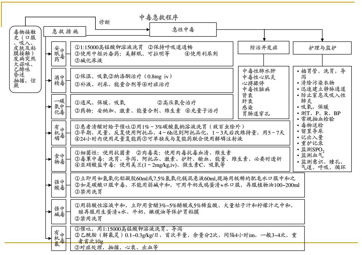 各种急危重症疾病抢救流程图片,各种突发疾病的最佳抢救时间