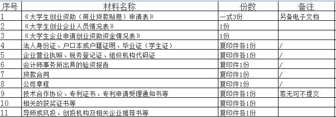 大学生小微企业创业贷款,大学生创业贷款无息政策