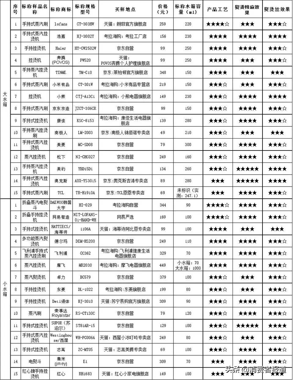 手持挂烫机爆款榜第一名海尔款式,挂烫机家用蒸汽熨斗新款全自动