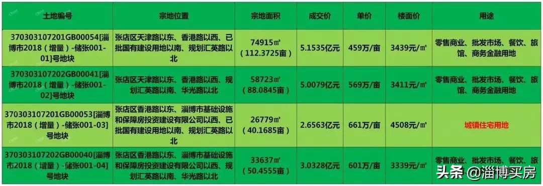 张店土拍最新消息,淄博张店各地块成交价