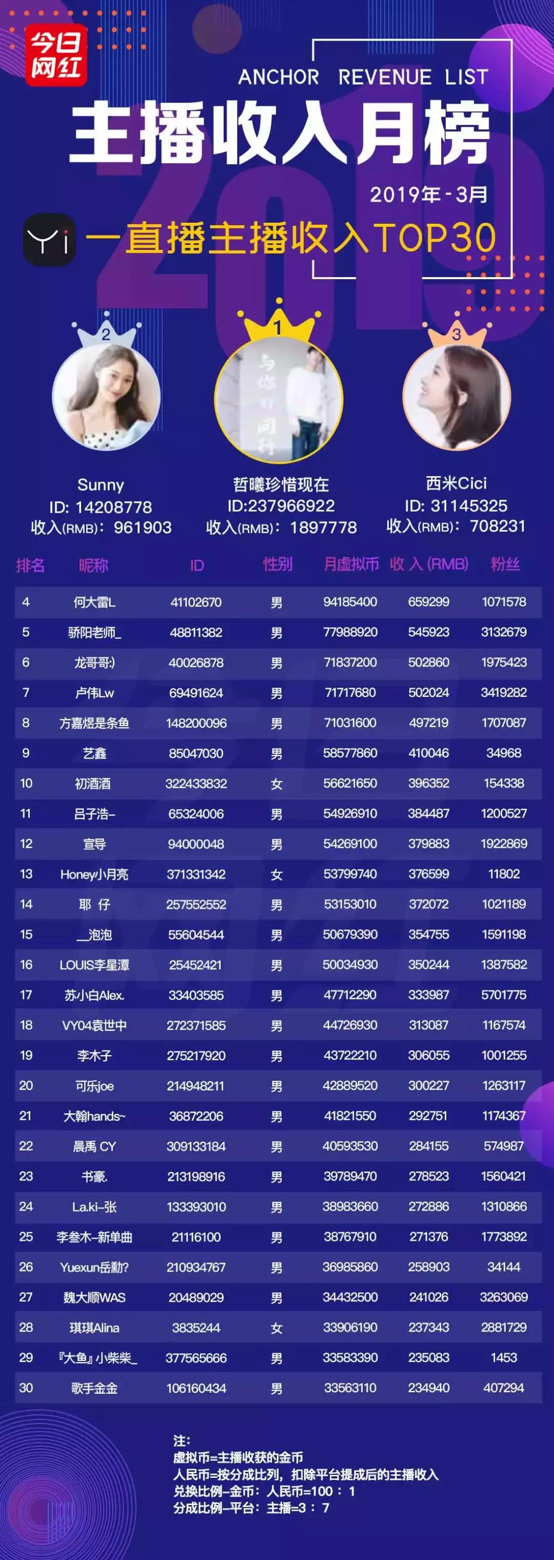 熊猫直播平台真实收入,熊猫直播的收入