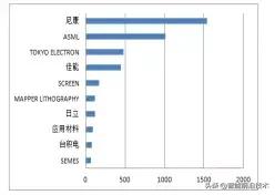 光刻机专利持续突破,光刻机迭代历程