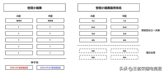 klc王者荣耀世界冠军杯比赛规则,2019王者荣耀kcc冠军杯