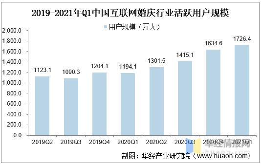 中国婚庆行业市场深度调查分析,婚庆行业发展数据来源