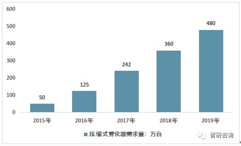 雾化器市场分析,智能雾化器市场前景如何