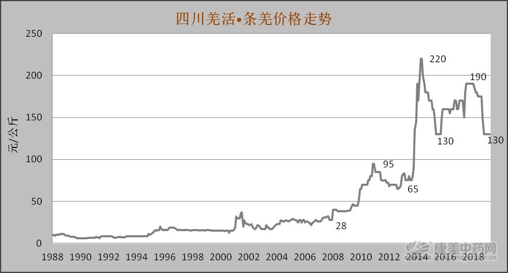 近期什么药材有涨势,未来几年市场行情较好的几种药材