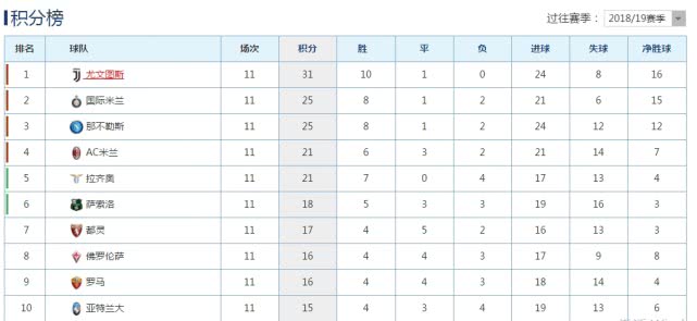 五大联赛积分超过100分的球队,五大联赛史上单赛季最高积分