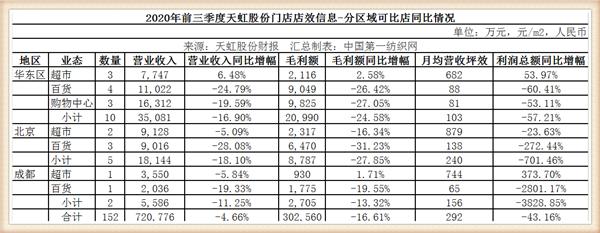 天虹股份深圳天虹商场,天虹股份投资前景