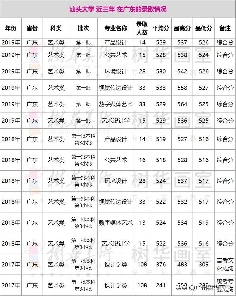 广东轻工职业技术学院美术生分数线,美术大学排名及录取分数线广东
