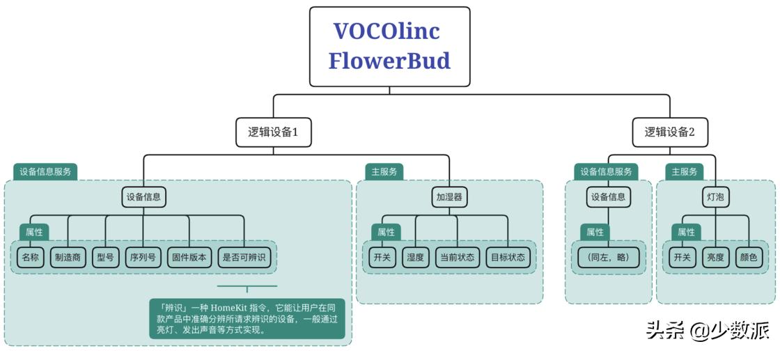 HomeKit从零完全入门指南,看这一篇就够了