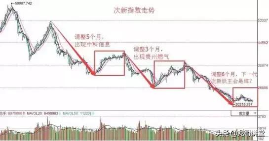 次新股怎么买最赚钱？这篇文章说全了！
