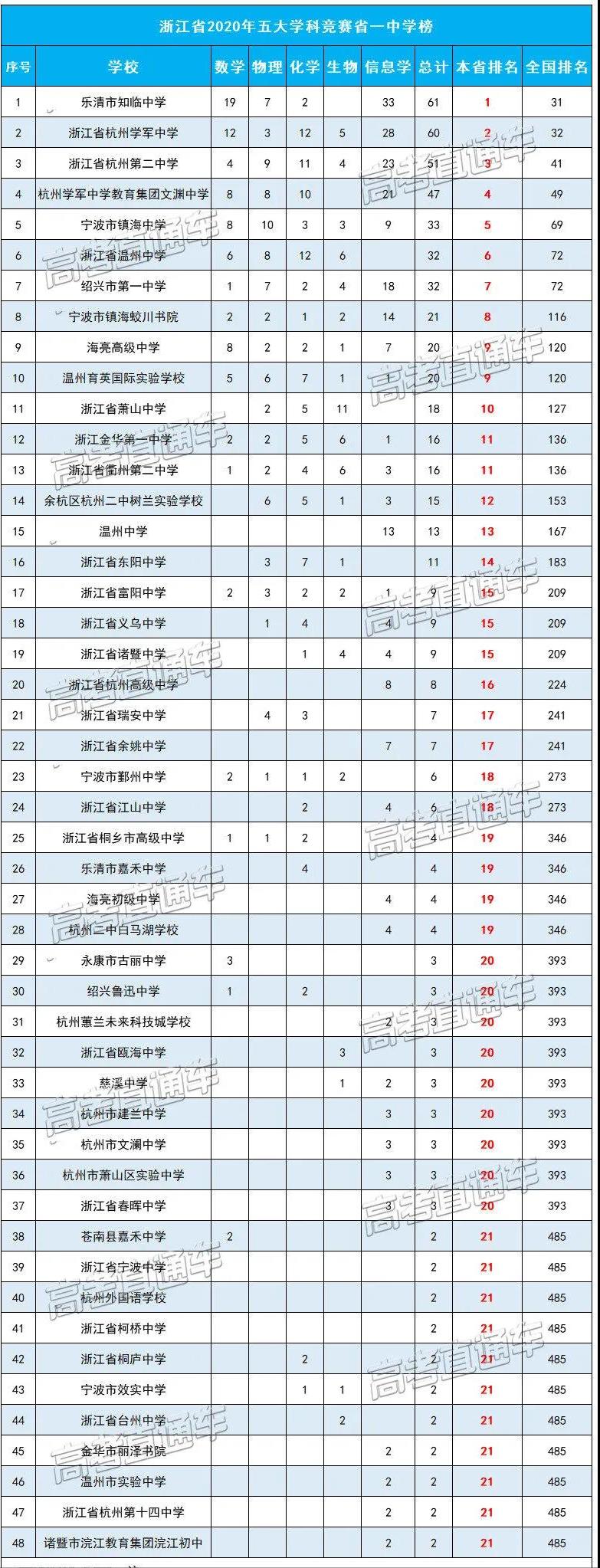 权威发布全国中学排名100强一览表,全国三十所最好中学