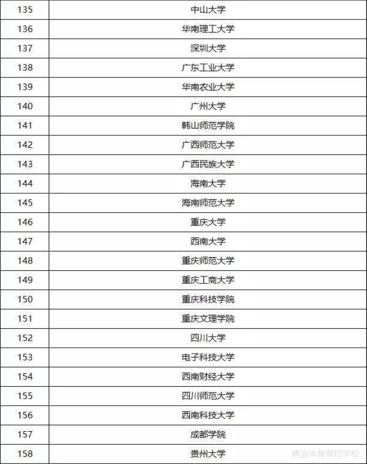 体育单招有哪些学校招足球5人制,体育大学单招足球排名
