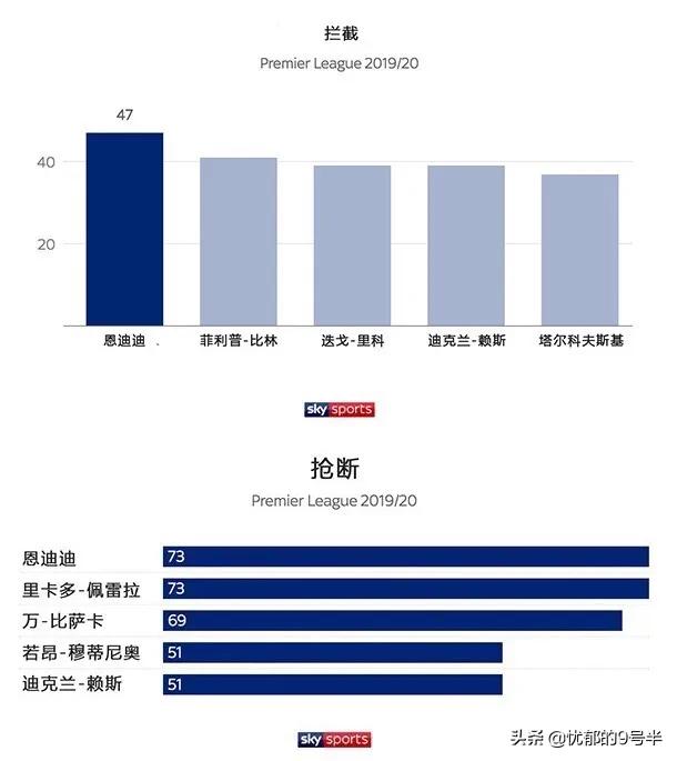 恩迪迪最强攻防集锦,恩迪迪最佳球会厉害吗