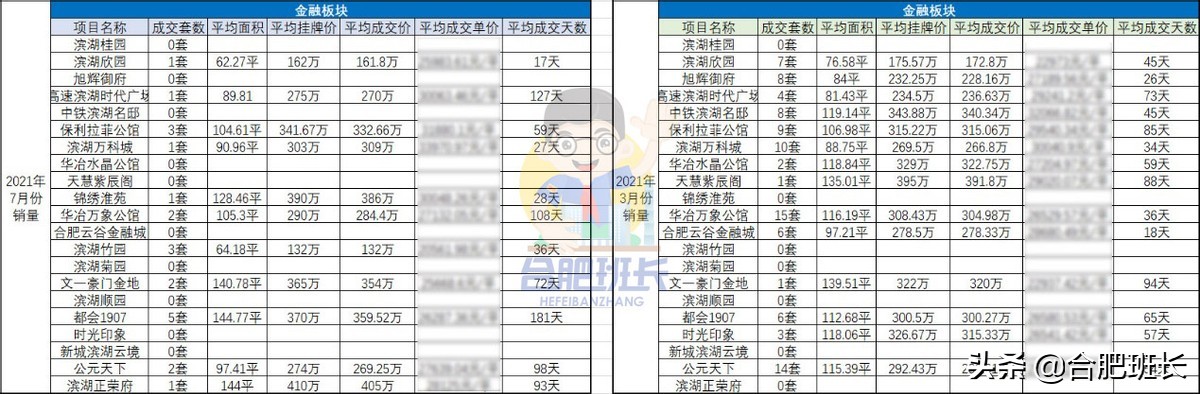 滨湖二手房热度排行,3月70城新房二手房成交量上升