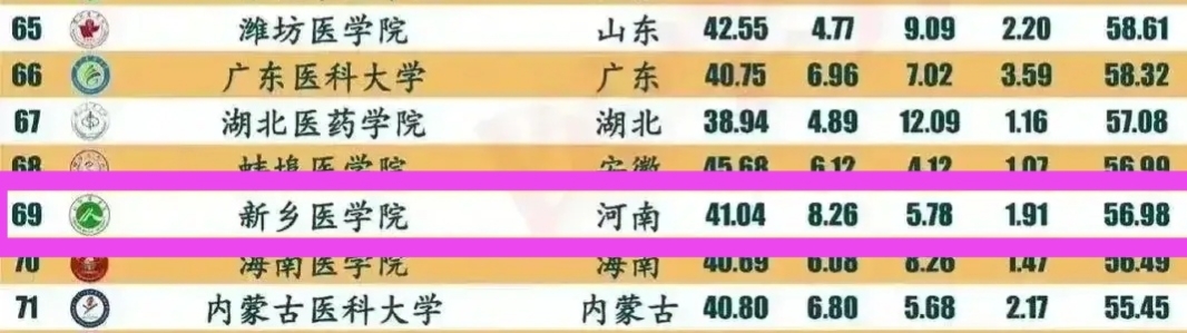 中国医学院校最新排名公布,2021医学界大学医学院排名