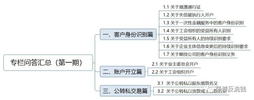 反洗钱知识小问答,反洗钱专员问答