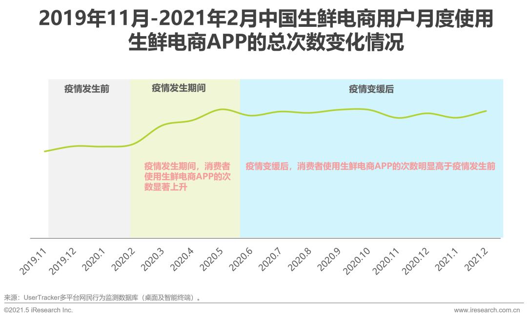 生鲜电商2021年发展趋势研究报告,2021年生鲜电商行业研究报告