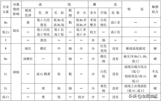 看火花识别不锈钢,看火花识别